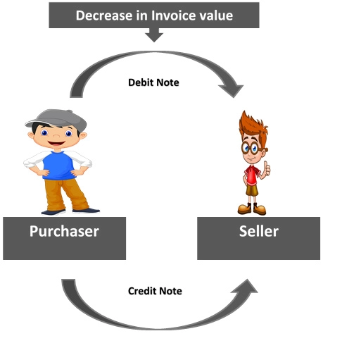 issue debit note