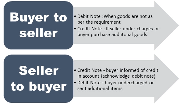 issue debit note